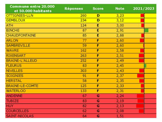 Baromètre 2023 Classement